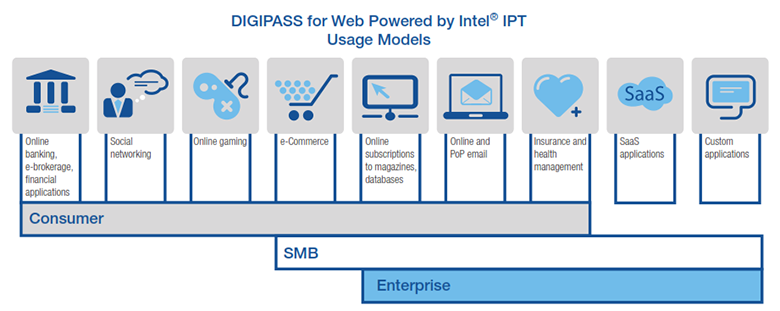  IPT Usage Models DIGIPASS for Web Powered by Intel