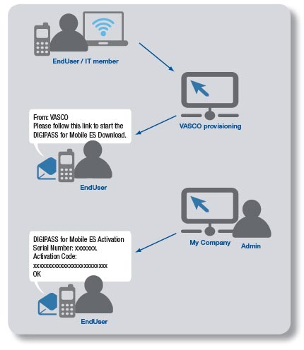 DIGIPASS for Mobile Enterprise Security Edition Steps